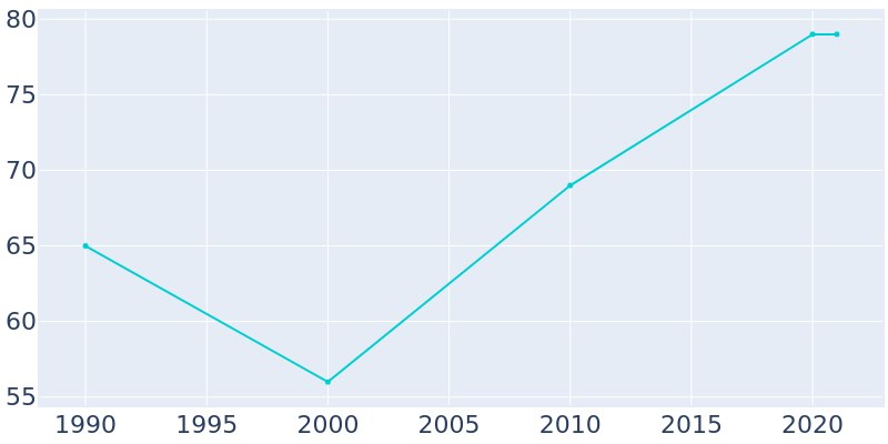 Population Graph For Taos Ski Valley, 1990 - 2022
