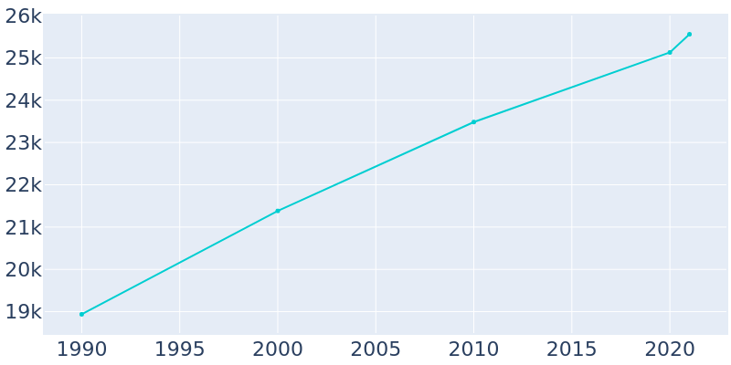 Population Graph For Tarpon Springs, 1990 - 2022