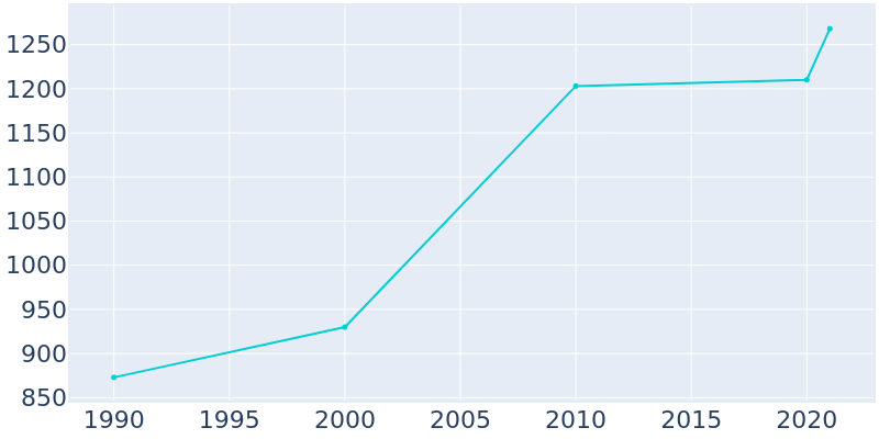 Population Graph For Tatamy, 1990 - 2022