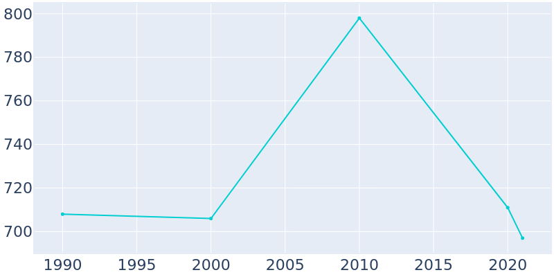 Population Graph For Tatum, 1990 - 2022