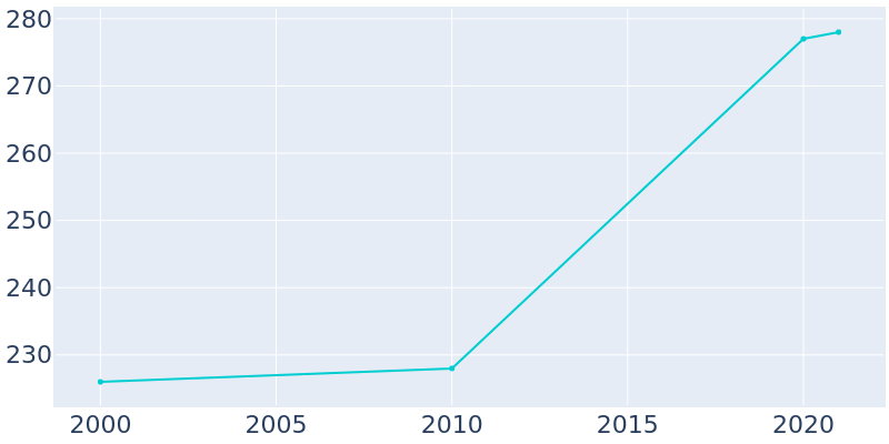 Population Graph For Taylor Landing, 2000 - 2022