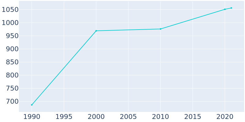 Population Graph For Taylors Falls, 1990 - 2022
