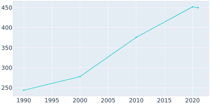 Population Graph For Teachey, 1990 - 2022