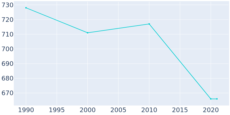 Population Graph For Tekonsha, 1990 - 2022