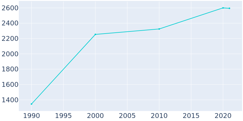 Population Graph For Telluride, 1990 - 2022