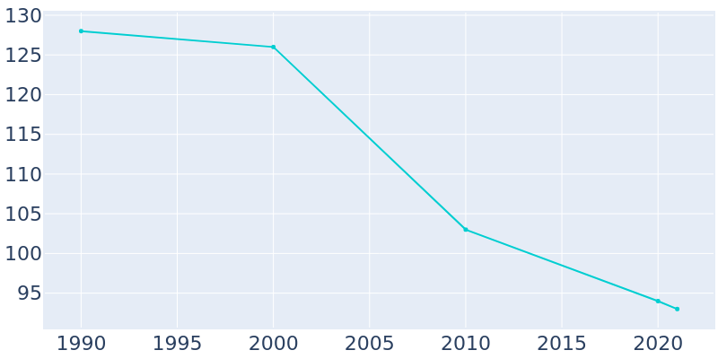 Population Graph For Ten Broeck, 1990 - 2022