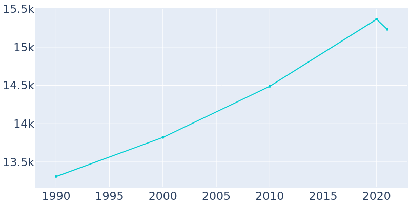 Population Graph For Tenafly, 1990 - 2022