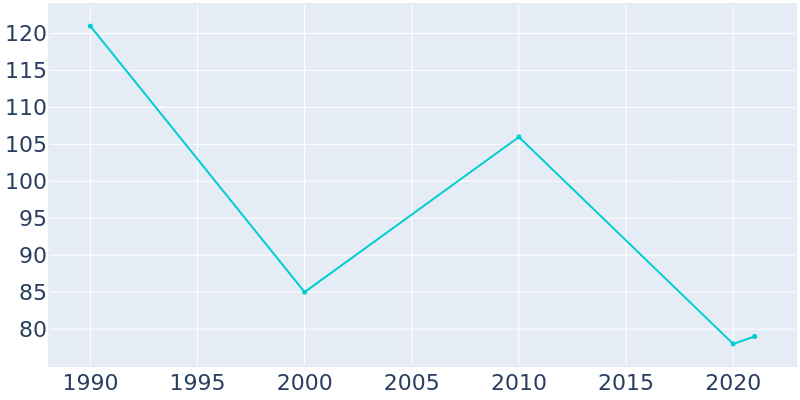 Population Graph For Terlton, 1990 - 2022