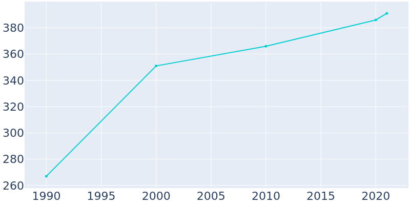 Population Graph For Thayne, 1990 - 2022