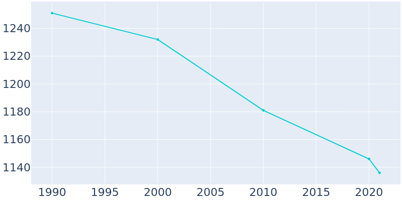 Population Graph For Thomas, 1990 - 2022