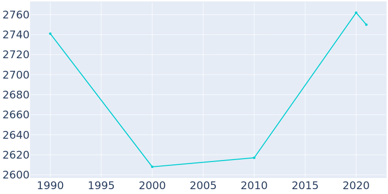 Population Graph For Thomaston, 1990 - 2022