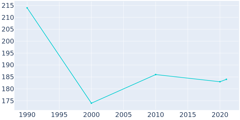 Population Graph For Thor, 1990 - 2022