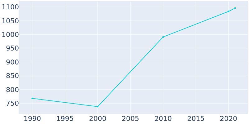 Population Graph For Thornville, 1990 - 2022