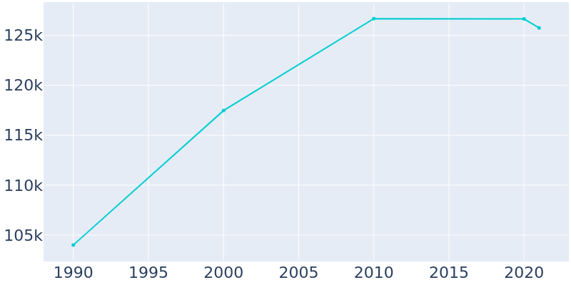 Population Graph For Thousand Oaks, 1990 - 2022