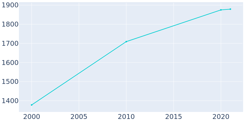 Population Graph For Three Way, 2000 - 2022