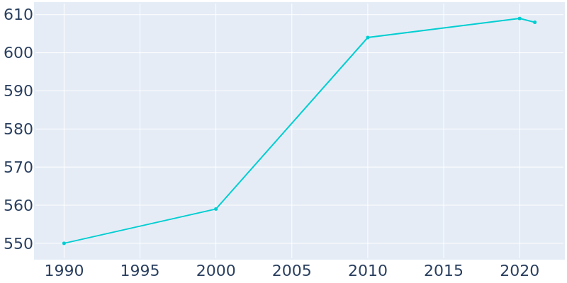 Population Graph For Thurston, 1990 - 2022