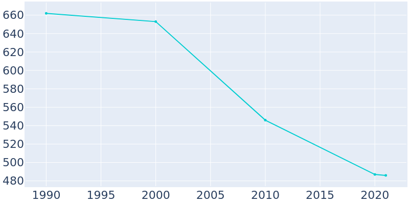 Population Graph For Tignall, 1990 - 2022