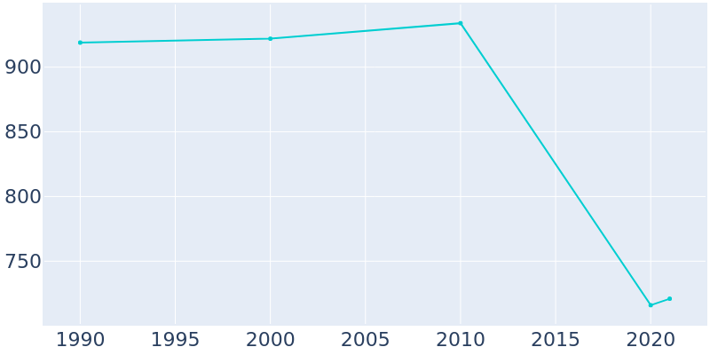 Population Graph For Tilden, 1990 - 2022