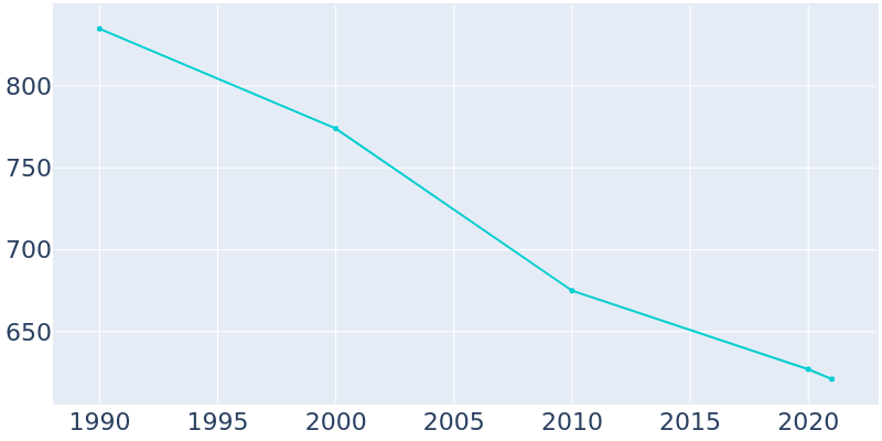 Population Graph For Timberlake, 1990 - 2022