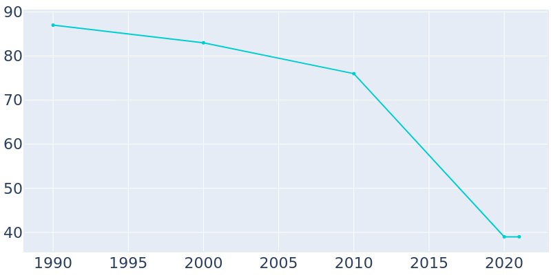 Population Graph For Timken, 1990 - 2022