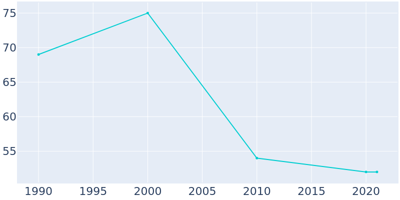 Population Graph For Tinsman, 1990 - 2022