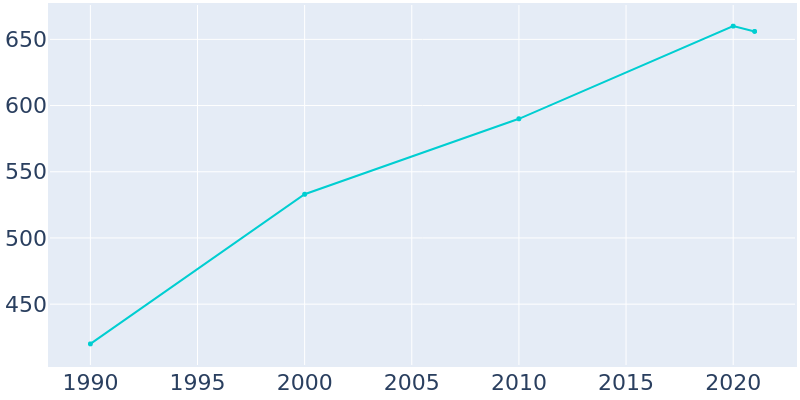 Population Graph For Toksook Bay, 1990 - 2022