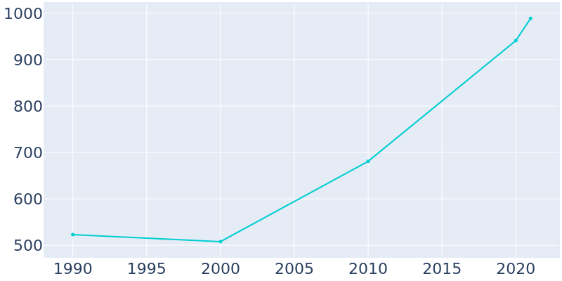 Population Graph For Tolar, 1990 - 2022