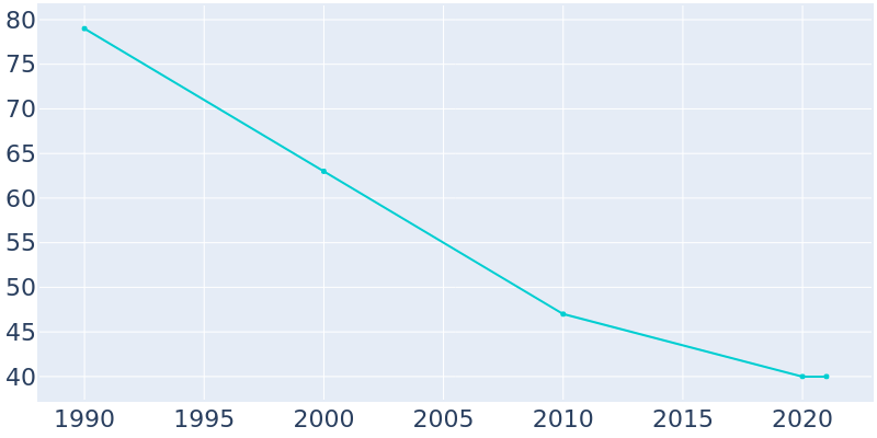 Population Graph For Tolley, 1990 - 2022