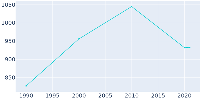 Population Graph For Tom Bean, 1990 - 2022