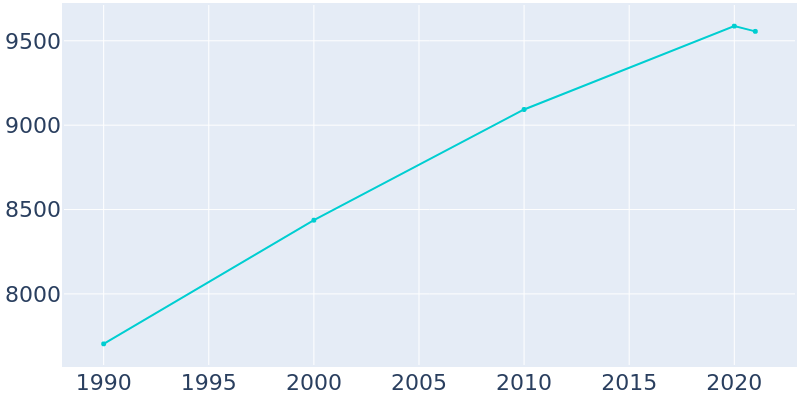 Population Graph For Tomah, 1990 - 2022