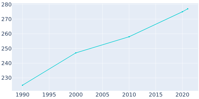 Population Graph For Toms Brook, 1990 - 2022