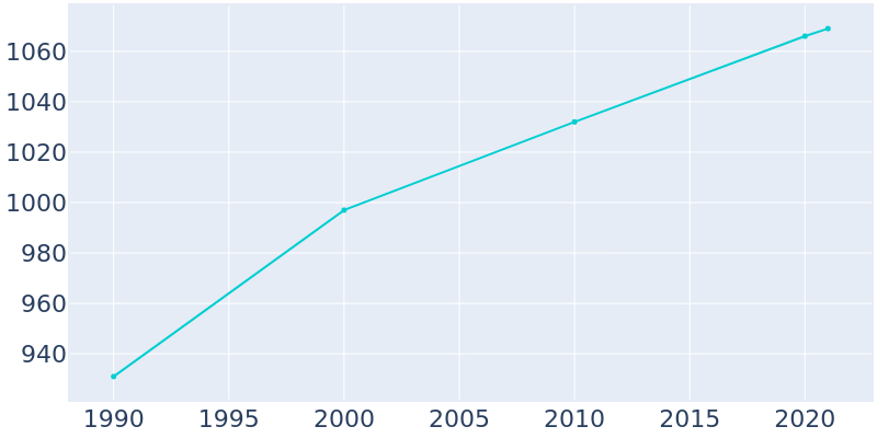 Population Graph For Tonasket, 1990 - 2022