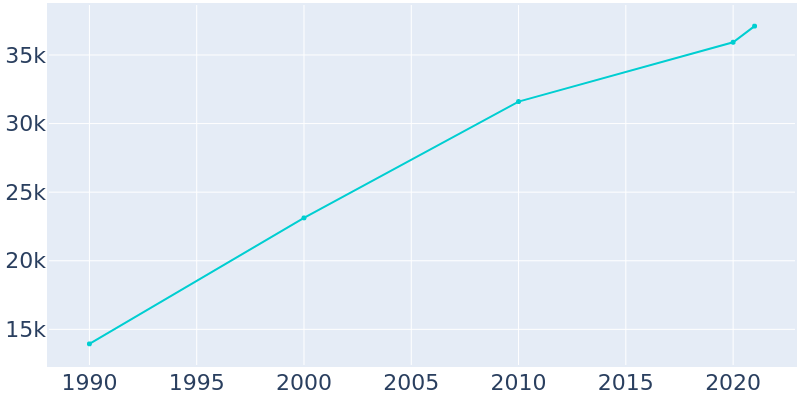 Population Graph For Tooele, 1990 - 2022