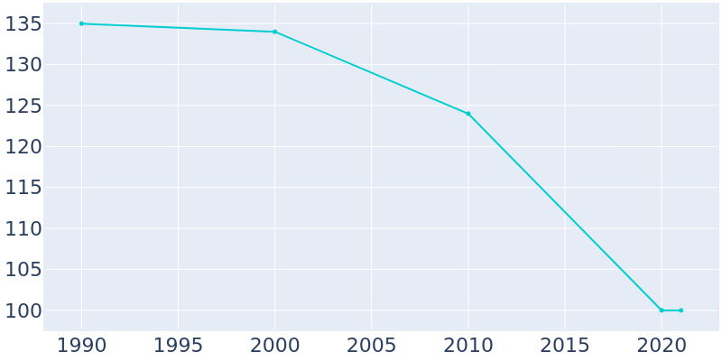 Population Graph For Toronto, 1990 - 2022