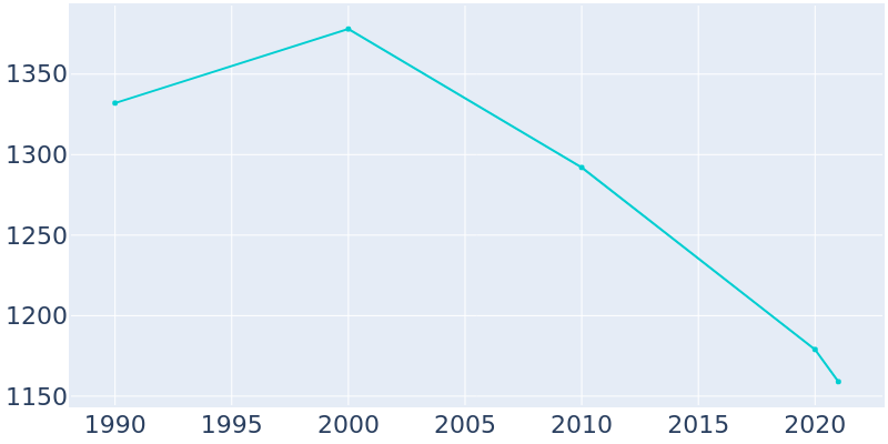 Population Graph For Toulon, 1990 - 2022