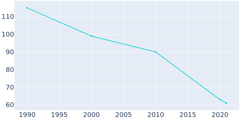 Population Graph For Toyah, 1990 - 2022