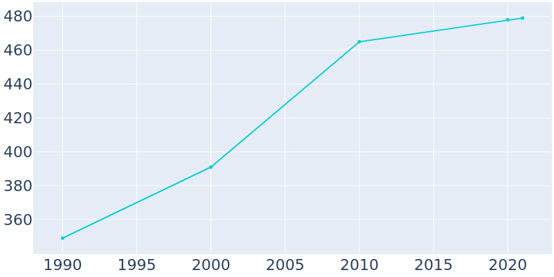 Population Graph For Tremont, 1990 - 2022