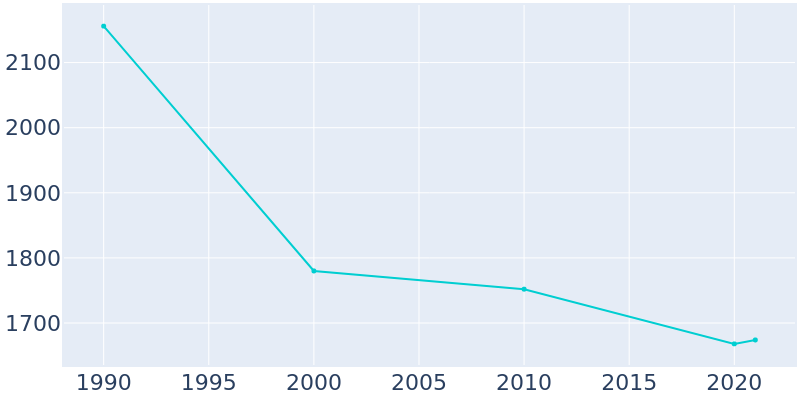 Population Graph For Tremont, 1990 - 2022