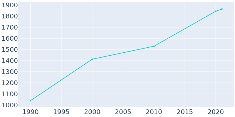 Population Graph For Trempealeau, 1990 - 2022