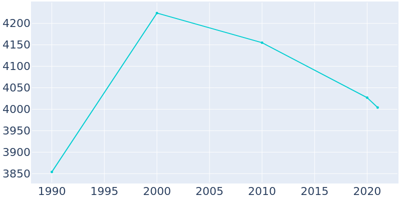 Population Graph For Trent Woods, 1990 - 2022