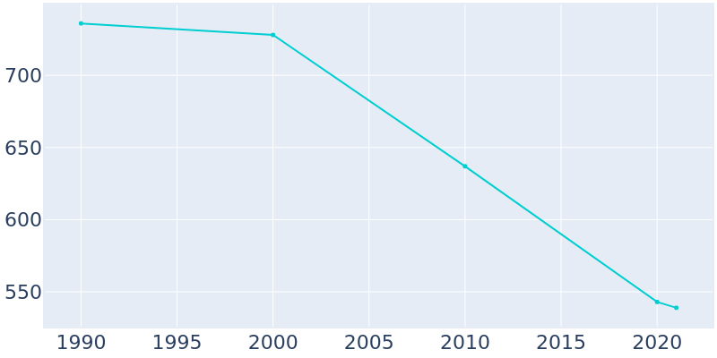 Population Graph For Trimble, 1990 - 2022