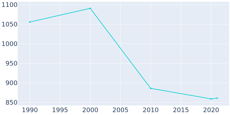 Population Graph For Trinidad, 1990 - 2022