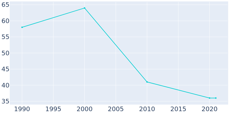 Population Graph For Triplett, 1990 - 2022