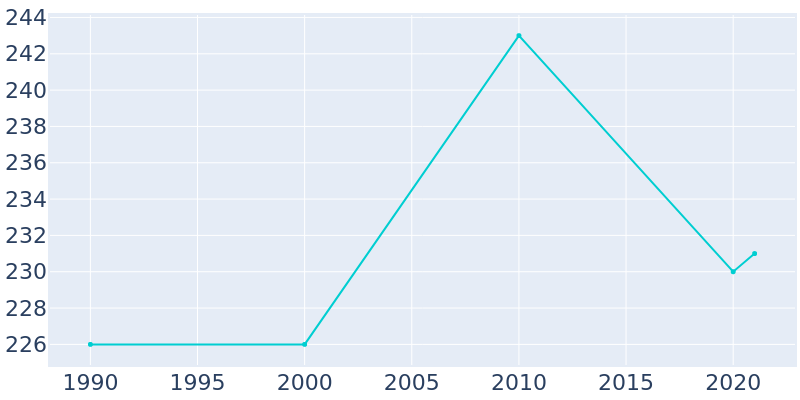 Population Graph For Troutville, 1990 - 2022