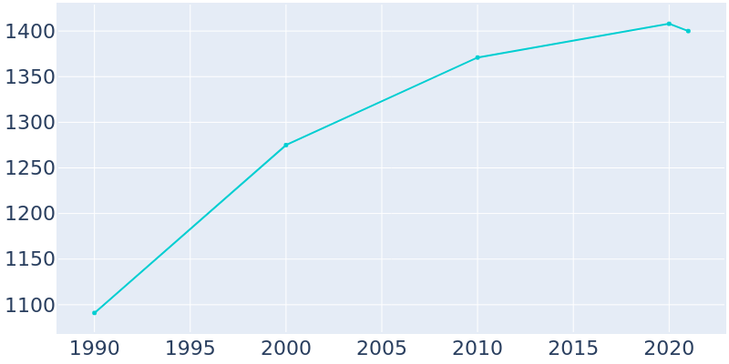 Population Graph For Troy, 1990 - 2022