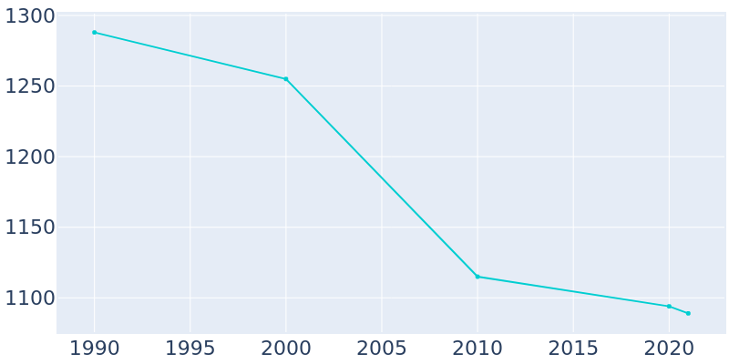 Population Graph For Truman, 1990 - 2022