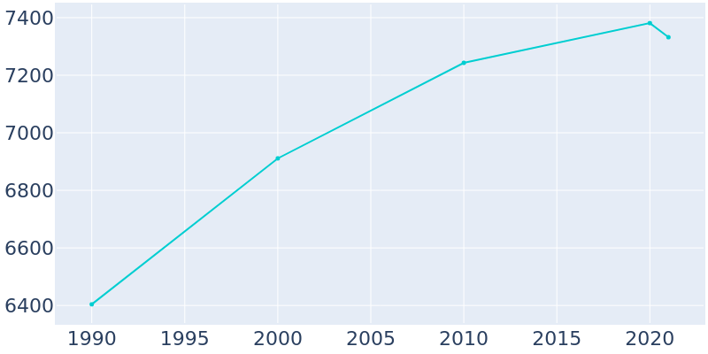 Population Graph For Trumann, 1990 - 2022