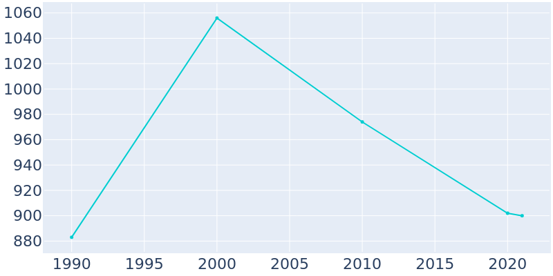 Population Graph For Trumbauersville, 1990 - 2022