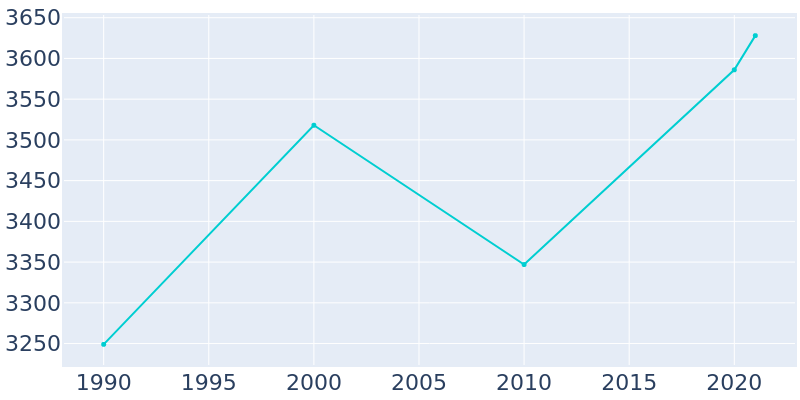 Population Graph For Tuckerton, 1990 - 2022