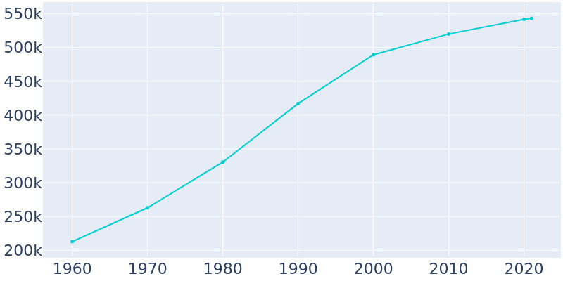 Population Graph For Tucson, 1960 - 2022